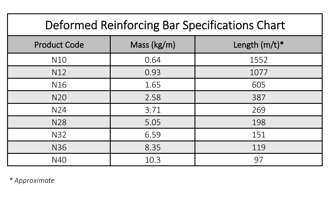 Reinforcing Bar Specifications