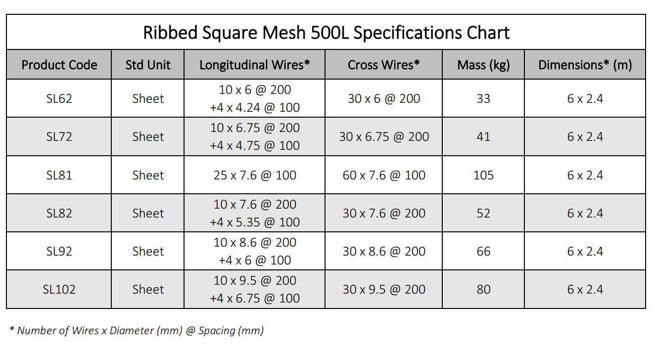 Square Mesh Chart
