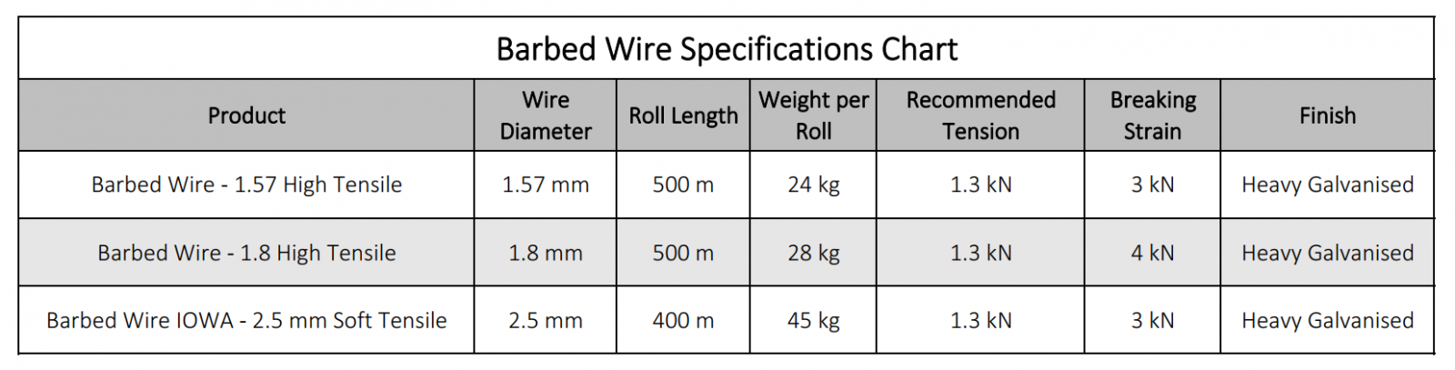 barbed-wire-specification