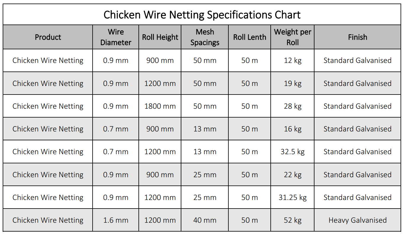 Saxon 120cm x 10m Chicken Wire Netting - Bunnings Australia